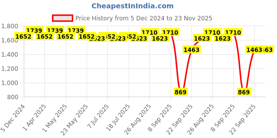 myntra.com DressBerry PU Party Block Mules dressberry Price History Graph from 5 Dec 2024 to 23 Nov 2025