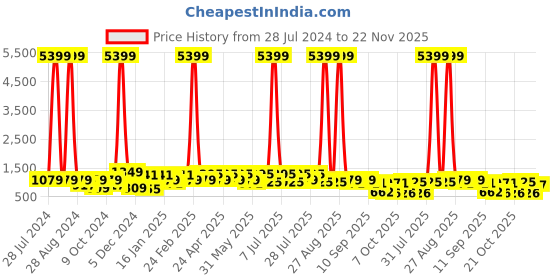 myntra.com DressBerry PU Party Block Pumps dressberry Price History Graph from 28 Jul 2024 to 22 Nov 2025