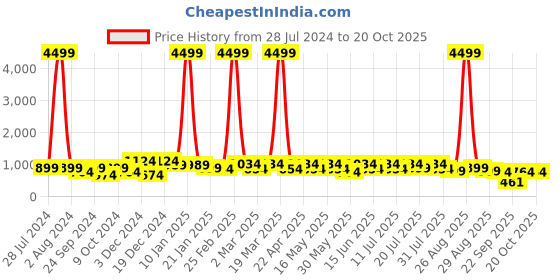 myntra.com DressBerry PU Party Block Pumps with Bows dressberry Price History Graph from 28 Jul 2024 to 20 Oct 2025