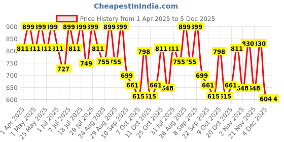 myntra.com DressBerry PU Party Block Sandals dressberry Price History Graph from 1 Apr 2025 to 5 Dec 2025