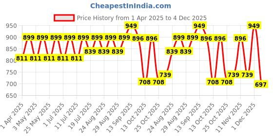 myntra.com DressBerry PU Party Block Sandals dressberry Price History Graph from 1 Apr 2025 to 4 Dec 2025