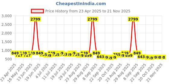 myntra.com DressBerry PU Party Block Sandals dressberry Price History Graph from 23 Apr 2025 to 21 Nov 2025