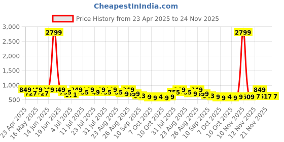myntra.com DressBerry PU Party Block Sandals dressberry Price History Graph from 23 Apr 2025 to 24 Nov 2025