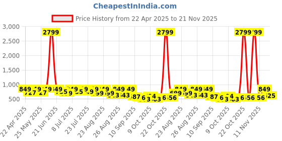 myntra.com DressBerry PU Party Block Sandals dressberry Price History Graph from 22 Apr 2025 to 21 Nov 2025