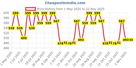 myntra.com DressBerry PU Party Block Sandals dressberry Price History Graph from 1 May 2025 to 22 Nov 2025