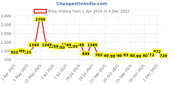 myntra.com DressBerry PU Party Block Sandals dressberry Price History Graph from 1 Apr 2025 to 4 Dec 2025