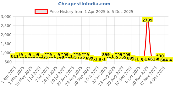 myntra.com DressBerry PU Party Block Sandals dressberry Price History Graph from 1 Apr 2025 to 4 Dec 2025