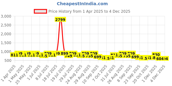 myntra.com DressBerry PU Party Block Sandals dressberry Price History Graph from 1 Apr 2025 to 4 Dec 2025
