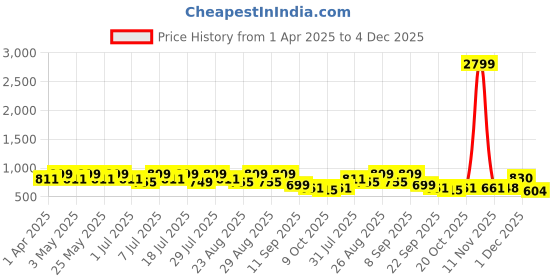 myntra.com DressBerry PU Party Block Sandals dressberry Price History Graph from 1 Apr 2025 to 4 Dec 2025