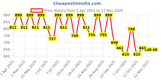 myntra.com DressBerry PU Party Block Sandals dressberry Price History Graph from 1 Apr 2025 to 26 Nov 2025