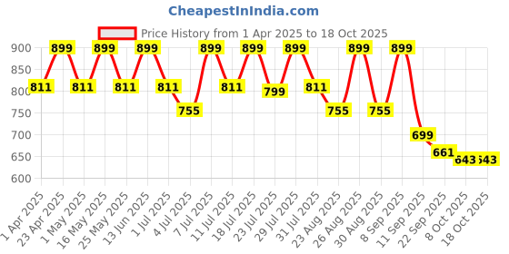 myntra.com DressBerry PU Party Block Sandals dressberry Price History Graph from 1 Apr 2025 to 18 Oct 2025