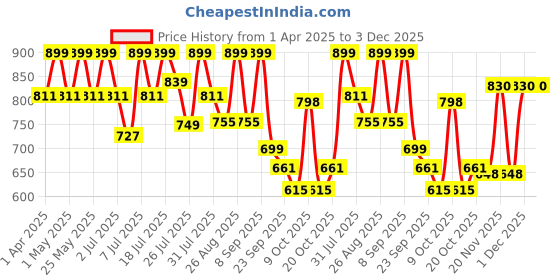 myntra.com DressBerry PU Party Block Sandals dressberry Price History Graph from 1 Apr 2025 to 3 Dec 2025