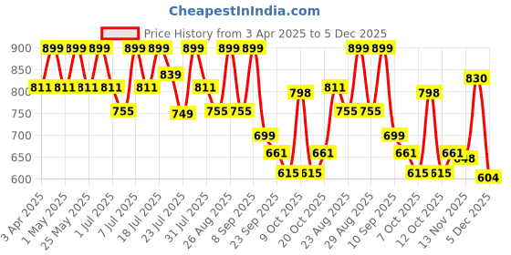 myntra.com DressBerry PU Party Block Sandals dressberry Price History Graph from 3 Apr 2025 to 5 Dec 2025