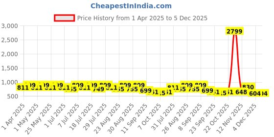 myntra.com DressBerry PU Party Block Sandals with Bows dressberry Price History Graph from 1 Apr 2025 to 4 Dec 2025