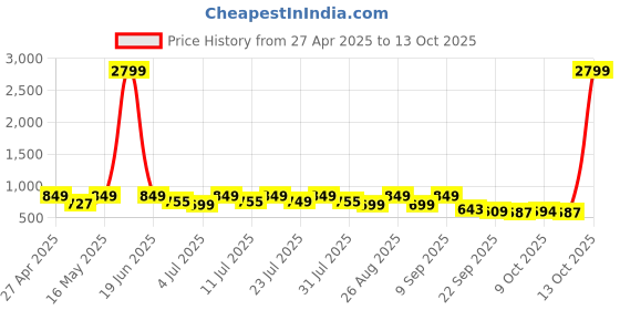 myntra.com DressBerry PU Party Block Sandals with Bows dressberry Price History Graph from 27 Apr 2025 to 13 Oct 2025