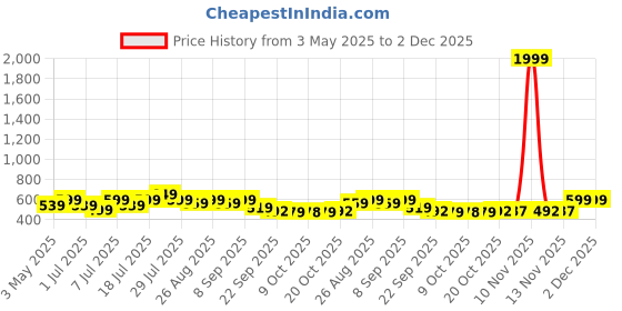 myntra.com DressBerry PU Party Block Sandals with Bows dressberry Price History Graph from 3 May 2025 to 2 Dec 2025