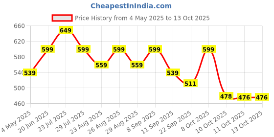 myntra.com DressBerry PU Party Block Sandals with Bows dressberry Price History Graph from 4 May 2025 to 13 Oct 2025