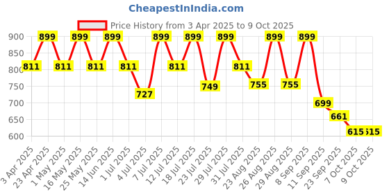 myntra.com DressBerry PU Party Block Sandals with Bows dressberry Price History Graph from 3 Apr 2025 to 8 Oct 2025