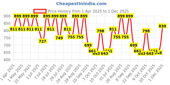 myntra.com DressBerry PU Party Block Sandals with Bows dressberry Price History Graph from 1 Apr 2025 to 1 Dec 2025