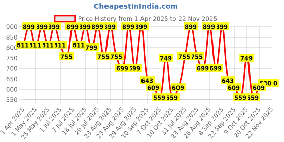 myntra.com DressBerry PU Party Block Sandals with Bows dressberry Price History Graph from 1 Apr 2025 to 22 Nov 2025