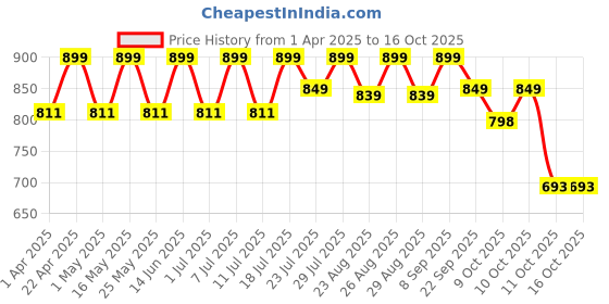 myntra.com DressBerry PU Party Block Sandals with Bows dressberry Price History Graph from 1 Apr 2025 to 16 Oct 2025