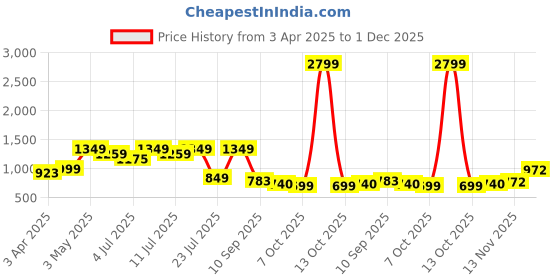 myntra.com DressBerry PU Party Block Sandals with Bows dressberry Price History Graph from 3 Apr 2025 to 1 Dec 2025