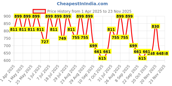 myntra.com DressBerry PU Party Block Sandals with Buckles dressberry Price History Graph from 1 Apr 2025 to 23 Nov 2025
