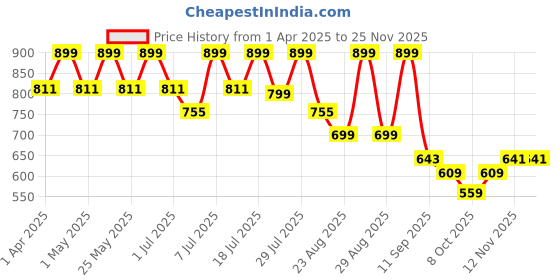 myntra.com DressBerry PU Party Block Sandals with Buckles dressberry Price History Graph from 1 Apr 2025 to 24 Nov 2025