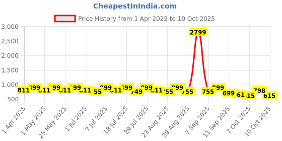 myntra.com DressBerry PU Party Block Sandals with Buckles dressberry Price History Graph from 1 Apr 2025 to 10 Oct 2025