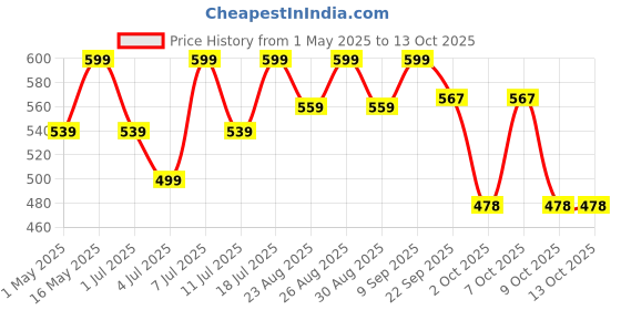 myntra.com DressBerry PU Party Block Sandals with Laser Cuts dressberry Price History Graph from 1 May 2025 to 12 Oct 2025