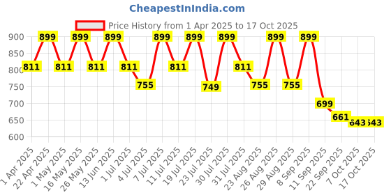 myntra.com DressBerry PU Party Block Sandals with Laser Cuts dressberry Price History Graph from 1 Apr 2025 to 16 Oct 2025