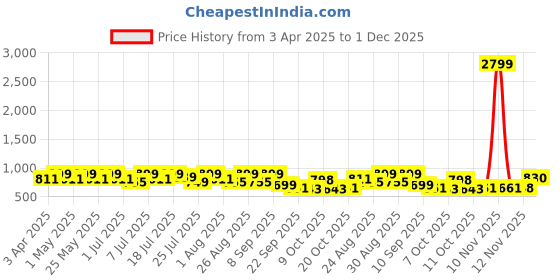 myntra.com DressBerry PU Party Block Sandals with Laser Cuts dressberry Price History Graph from 3 Apr 2025 to 1 Dec 2025