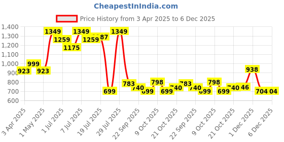 myntra.com DressBerry PU Party High-Top Platform Sandals with Buckles dressberry Price History Graph from 3 Apr 2025 to 6 Dec 2025