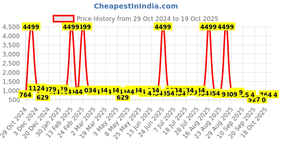 myntra.com DressBerry PU Round Toe Wedge Heels Sandals dressberry Price History Graph from 29 Oct 2024 to 19 Oct 2025