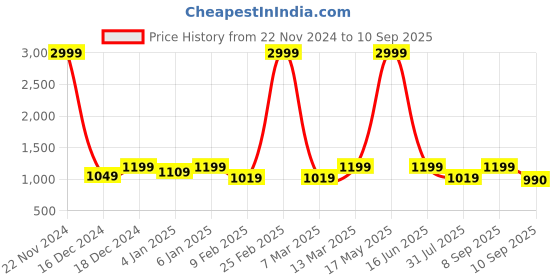myntra.com DressBerry PU Shopper Handheld Bag with Tasselled dressberry Price History Graph from 22 Nov 2024 to 10 Sep 2025