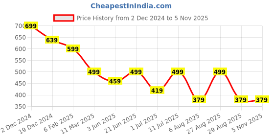 myntra.com DressBerry PU Shopper Shoulder Bag with Cut Work dressberry Price History Graph from 2 Dec 2024 to 2 Nov 2025