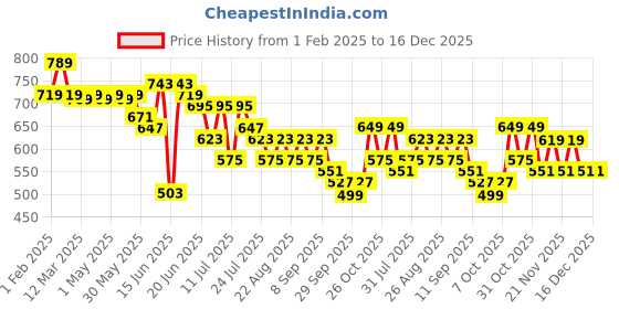 myntra.com DressBerry PU Shopper Tote Bag dressberry Price History Graph from 1 Feb 2025 to 16 Dec 2025