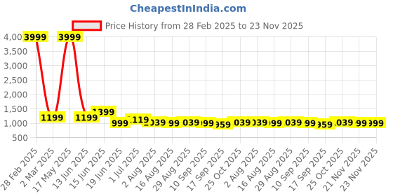 myntra.com DressBerry PU Shopper Tote Bag dressberry Price History Graph from 28 Feb 2025 to 23 Nov 2025