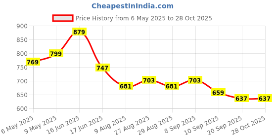 myntra.com DressBerry PU Sling Bag dressberry Price History Graph from 6 May 2025 to 28 Oct 2025