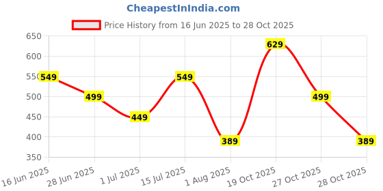 myntra.com DressBerry PU Sling Bag with Quilted dressberry Price History Graph from 16 Jun 2025 to 28 Oct 2025