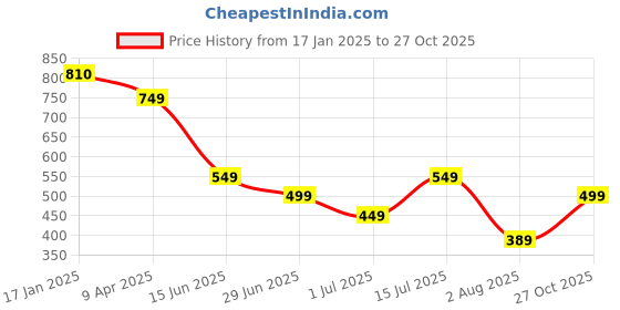 myntra.com DressBerry PU Sling Bag with Quilted dressberry Price History Graph from 17 Jan 2025 to 27 Oct 2025