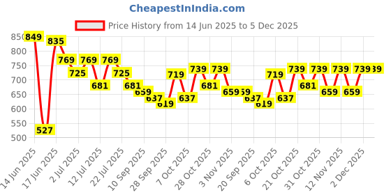 myntra.com DressBerry PU Sling Bag with Quilted dressberry Price History Graph from 14 Jun 2025 to 5 Dec 2025