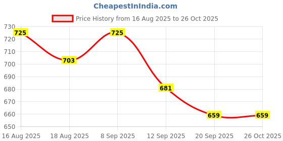 myntra.com DressBerry PU Sling Bag with Quilted dressberry Price History Graph from 16 Aug 2025 to 26 Oct 2025