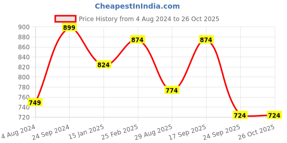 myntra.com DressBerry PU Structured Handheld Bag dressberry Price History Graph from 4 Aug 2024 to 26 Oct 2025