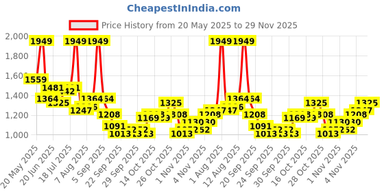 myntra.com corsica DressBerry PU Structured Handheld Bag corsica Price History Graph from 20 May 2025 to 29 Nov 2025