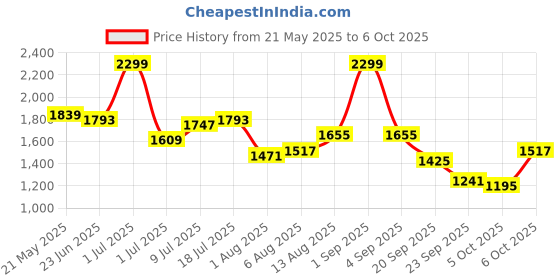 myntra.com corsica DressBerry PU Structured Handheld Bag corsica Price History Graph from 21 May 2025 to 5 Oct 2025