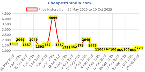 myntra.com corsica DressBerry PU Structured Handheld Bag corsica Price History Graph from 20 May 2025 to 10 Oct 2025
