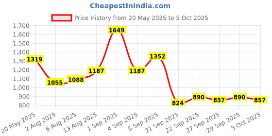 myntra.com corsica DressBerry PU Structured Handheld Bag corsica Price History Graph from 20 May 2025 to 5 Oct 2025