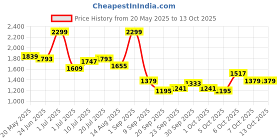 myntra.com corsica DressBerry PU Structured Handheld Bag corsica Price History Graph from 20 May 2025 to 12 Oct 2025
