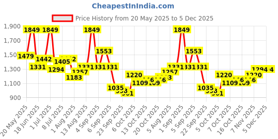 myntra.com corsica DressBerry PU Structured Handheld Bag corsica Price History Graph from 20 May 2025 to 4 Dec 2025